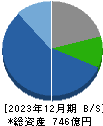 東京産業 貸借対照表 2023年12月期