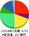 ハルメクホールディングス 貸借対照表 2024年3月期 ハルメクホールディングス 貸借対照表 2024年3月期