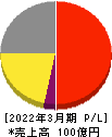 菊水ホールディングス 損益計算書 2022年3月期 菊水ホールディングス 損益計算書 2022年3月期