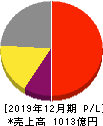 ガンホー・オンライン・エンターテイメント 損益計算書 2019年12月期