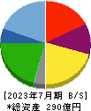 日本駐車場開発 貸借対照表 2023年7月期 日本駐車場開発 貸借対照表 2023年7月期