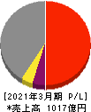 新日本建設 損益計算書 2021年3月期 新日本建設 損益計算書 2021年3月期