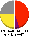 ソケッツ 損益計算書 2024年3月期 ソケッツ 損益計算書 2024年3月期
