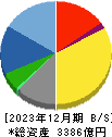 日鉄ソリューションズ 貸借対照表 2023年12月期