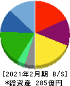 メディカル一光グループ 貸借対照表 2021年2月期 メディカル一光グループ 貸借対照表 2021年2月期