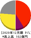 東京ソワール 損益計算書 2020年12月期 東京ソワール 損益計算書 2020年12月期