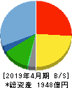 東建コーポレーション 貸借対照表 2019年4月期