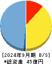 PRISM BioLab 貸借対照表 2024年9月期 PRISM BioLab 貸借対照表 2024年9月期