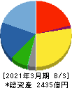 三谷商事 貸借対照表 2021年3月期