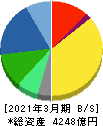 シスメックス 貸借対照表 2021年3月期 シスメックス 貸借対照表 2021年3月期