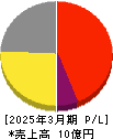 ソケッツ 損益計算書 2025年3月期 ソケッツ 損益計算書 2025年3月期