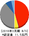 静岡銀行 貸借対照表 2018年3月期