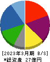 エコノス 貸借対照表 2023年3月期 エコノス 貸借対照表 2023年3月期