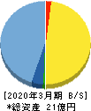 DeltaーFly Pharma 貸借対照表 2020年3月期 DeltaーFly Pharma 貸借対照表 2020年3月期