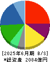日本調剤 貸借対照表 2025年6月期