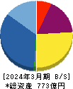 カチタス 貸借対照表 2024年3月期 カチタス 貸借対照表 2024年3月期