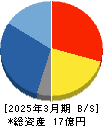 グローバルウェイ 貸借対照表 2025年3月期 グローバルウェイ 貸借対照表 2025年3月期