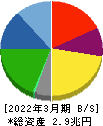 マツダ 貸借対照表 2022年3月期