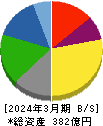 日新商事 貸借対照表 2024年3月期 日新商事 貸借対照表 2024年3月期