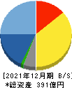 システナ 貸借対照表 2021年12月期