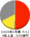 ケーヨー 損益計算書 2020年2月期 ケーヨー 損益計算書 2020年2月期