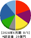 エコノス 貸借対照表 2024年6月期 エコノス 貸借対照表 2024年6月期