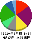 ゼンショーホールディングス 貸借対照表 2020年3月期 ゼンショーホールディングス 貸借対照表 2020年3月期
