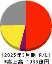 パラマウントベッドホールディングス 損益計算書 2025年3月期 パラマウントベッドホールディングス 損益計算書 2025年3月期