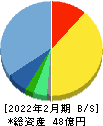 PR TIMES 貸借対照表 2022年2月期 PR TIMES 貸借対照表 2022年2月期