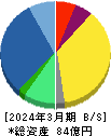 fantasista 貸借対照表 2024年3月期 fantasista 貸借対照表 2024年3月期