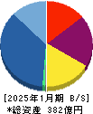 グッドコムアセット 貸借対照表 2025年1月期