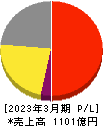 メニコン 損益計算書 2023年3月期 メニコン 損益計算書 2023年3月期