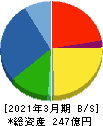 パンチ工業 貸借対照表 2021年3月期