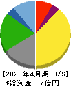 東和フードサービス 貸借対照表 2020年4月期 東和フードサービス 貸借対照表 2020年4月期