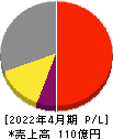 ヤガミ 損益計算書 2022年4月期 ヤガミ 損益計算書 2022年4月期