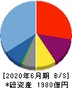 メルカリ 貸借対照表 2020年6月期 メルカリ 貸借対照表 2020年6月期