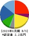三菱自動車工業 貸借対照表 2023年6月期