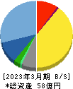 共栄セキュリティーサービス 貸借対照表 2023年3月期 共栄セキュリティーサービス 貸借対照表 2023年3月期