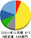 ナカニシ 貸借対照表 2021年12月期 ナカニシ 貸借対照表 2021年12月期