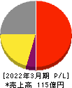鈴茂器工 損益計算書 2022年3月期 鈴茂器工 損益計算書 2022年3月期