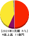 Rebase 損益計算書 2023年3月期 Rebase 損益計算書 2023年3月期