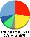 ライトワークス 貸借対照表 2025年1月期 ライトワークス 貸借対照表 2025年1月期