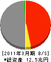 横浜銀行 貸借対照表 2011年3月期 横浜銀行 貸借対照表 2011年3月期