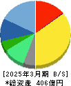 フルキャストホールディングス 貸借対照表 2025年3月期
