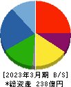 京写 貸借対照表 2023年3月期