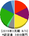 センコーグループホールディングス 貸借対照表 2019年3月期 センコーグループホールディングス 貸借対照表 2019年3月期