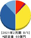 ランド 貸借対照表 2021年2月期 ランド 貸借対照表 2021年2月期