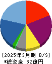 ナイル 貸借対照表 2025年3月期