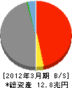 横浜銀行 貸借対照表 2012年3月期 横浜銀行 貸借対照表 2012年3月期