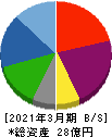 エコノス 貸借対照表 2021年3月期 エコノス 貸借対照表 2021年3月期